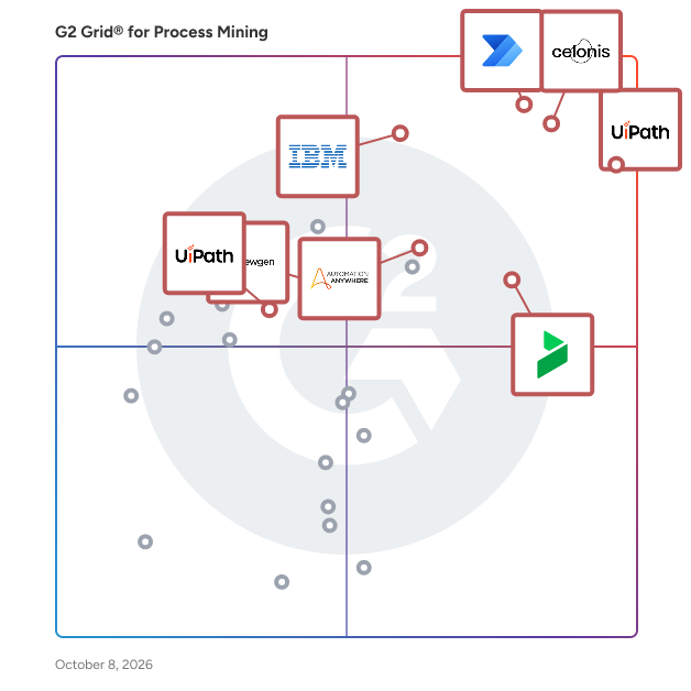 G2 Grid® for Process Mining Tools plotting products by satisfaction and market presence