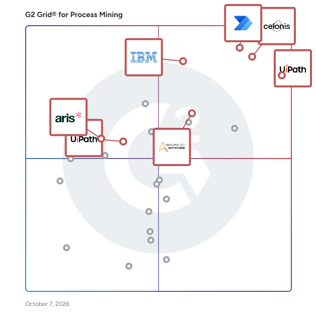 G2 Grid® for Process Mining Tools plotting products by satisfaction and market presence