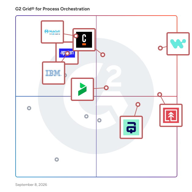 G2 Grid® for Process Orchestration Software plotting products by satisfaction and market presence