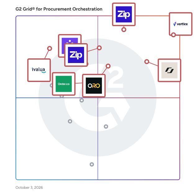 G2 Grid® for Procurement Orchestration Software plotting products by satisfaction and market presence