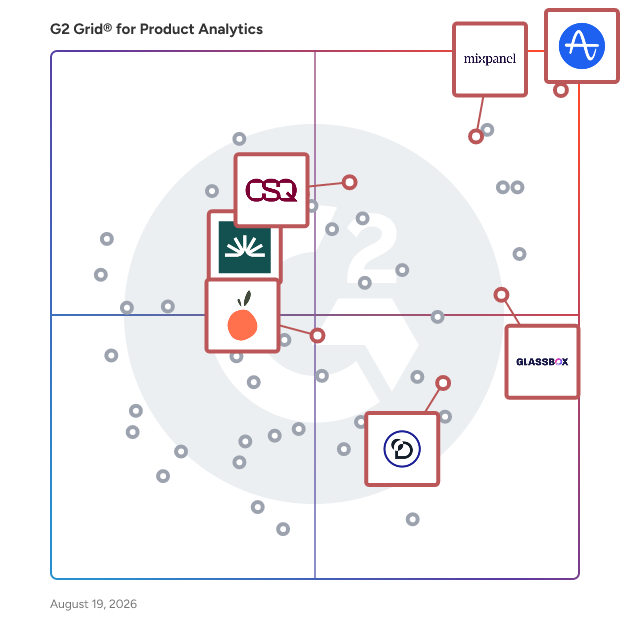 G2 Grid® for AI-Enhanced Analytics in Product Analytics Software, highlighting the products that define this theme