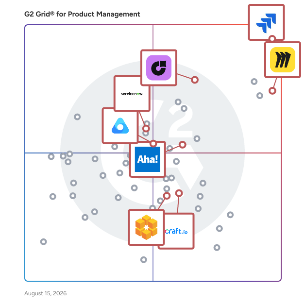 G2 Grid® for Strategic Planning Tools in Product Management Software, highlighting the products that define this theme
