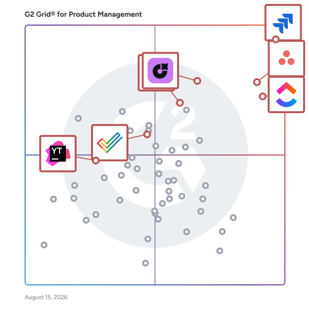 G2 Grid® for Project Management in Product Management Software, highlighting the products that define this theme