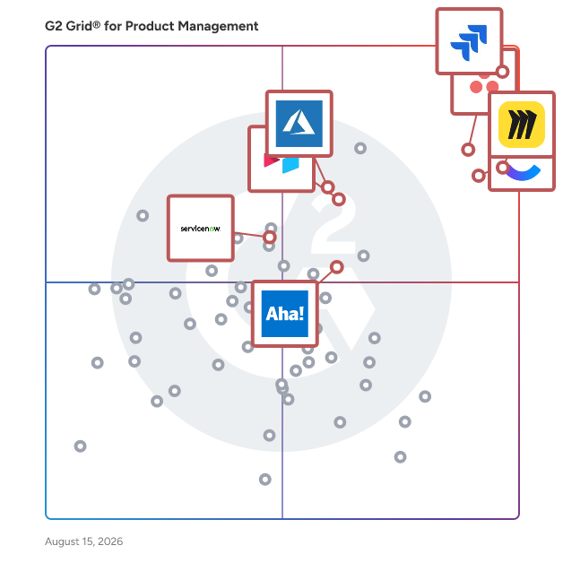 G2 Grid® for Collaborative Platforms in Product Management Software, highlighting the products that define this theme