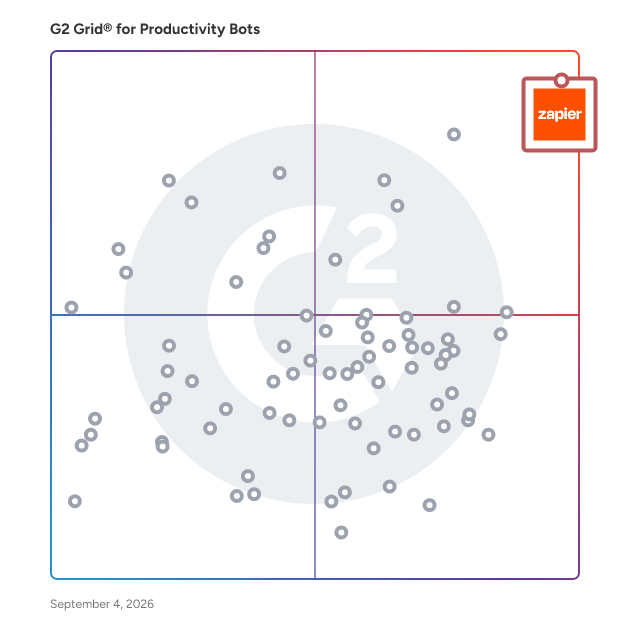 G2 Grid® for Productivity Bots Software plotting products by satisfaction and market presence