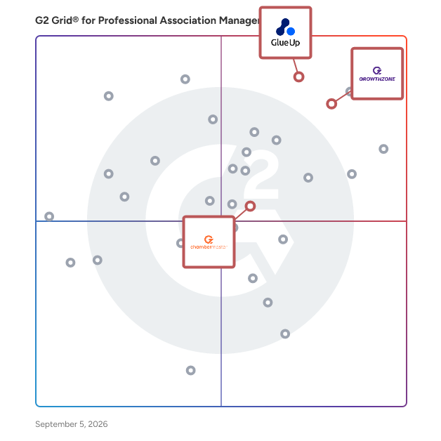 G2 Grid® for Chamber of Commerce Support in Professional Association Management Software, highlighting the products that define this theme