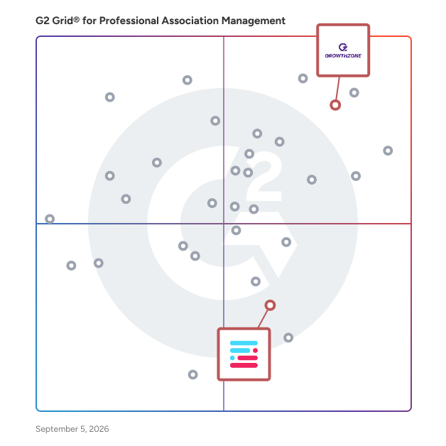 G2 Grid® for Integrated Learning Management in Professional Association Management Software, highlighting the products that define this theme