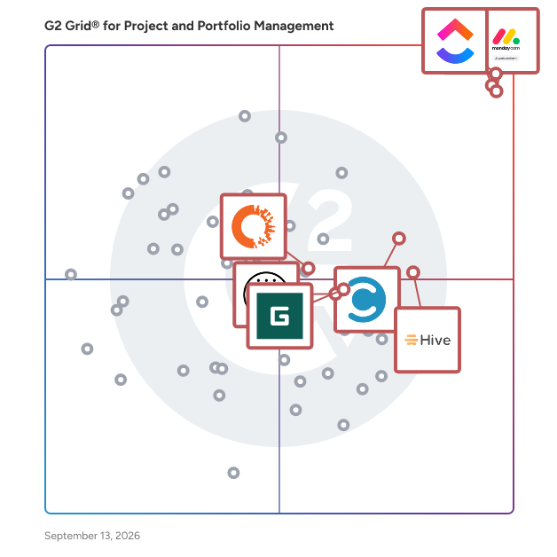 G2 Grid® for Project Management in Project and Portfolio Management Software, highlighting the products that define this theme