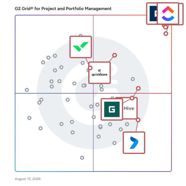 G2 Grid® for Project Collaboration in Project and Portfolio Management Software, highlighting the products that define this theme