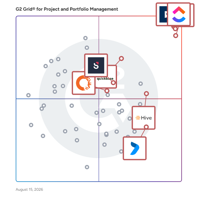 G2 Grid® for Work Management in Project and Portfolio Management Software, highlighting the products that define this theme