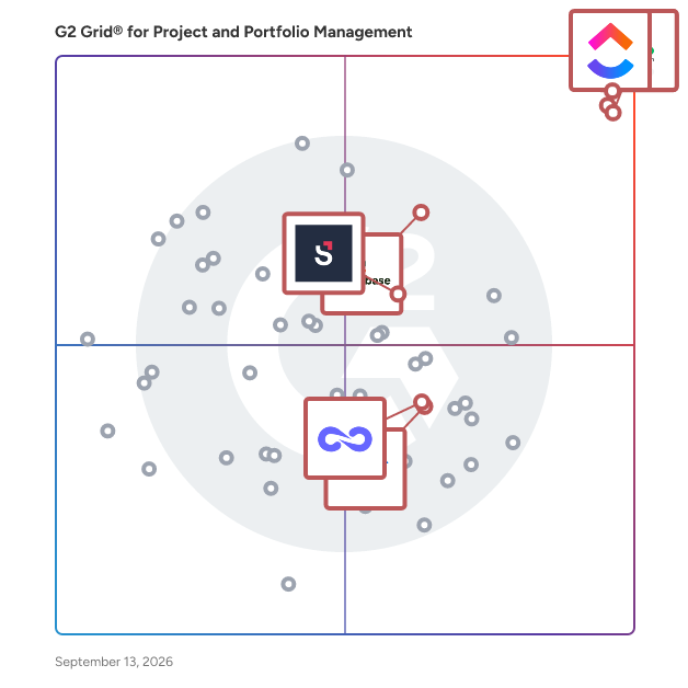 G2 Grid® for AI-Enabled Platforms in Project and Portfolio Management Software, highlighting the products that define this theme