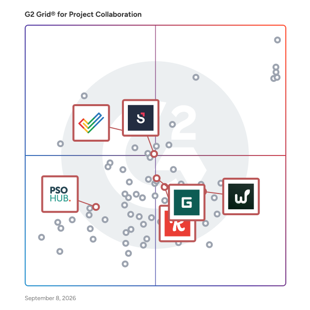 G2 Grid® for Project Cost Management in Project Collaboration Software, highlighting the products that define this theme