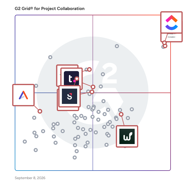 G2 Grid® for Time Tracking Integration in Project Collaboration Software, highlighting the products that define this theme