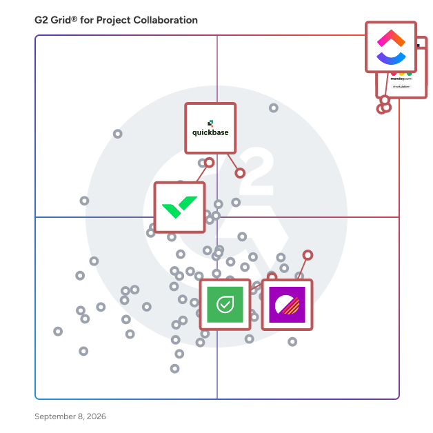 G2 Grid® for Customizable Workflows in Project Collaboration Software, highlighting the products that define this theme
