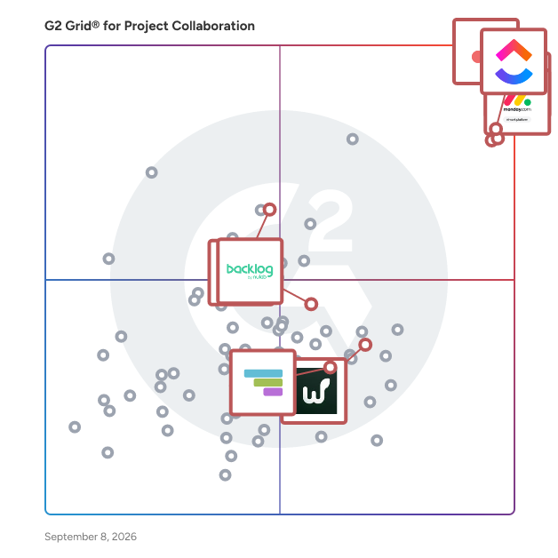 G2 Grid® for Visual Project Management in Project Collaboration Software, highlighting the products that define this theme