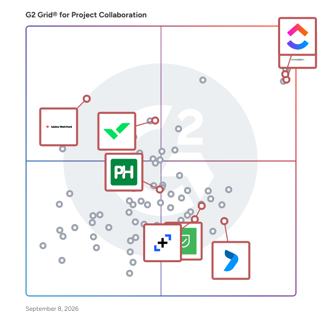 G2 Grid® for Kanban Style Project Management in Project Collaboration Software, highlighting the products that define this theme