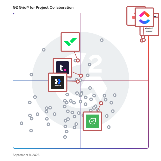 G2 Grid® for Task and Workflow Automation in Project Collaboration Software, highlighting the products that define this theme