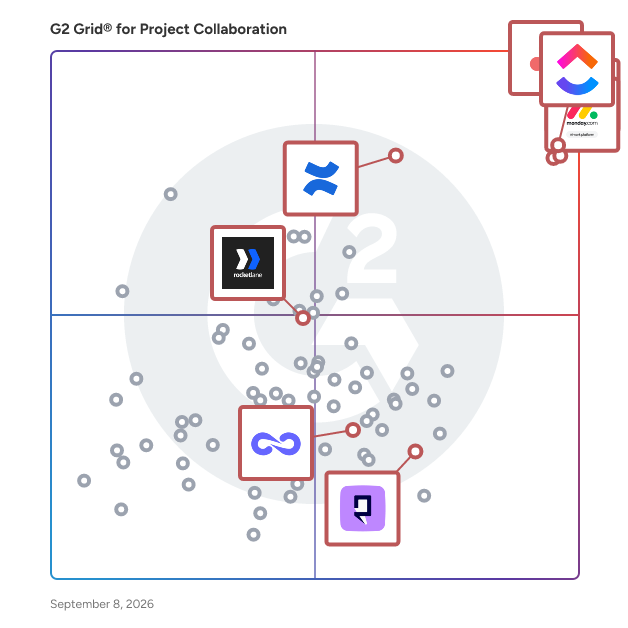 G2 Grid® for AI Collaboration in Project Collaboration Software, highlighting the products that define this theme