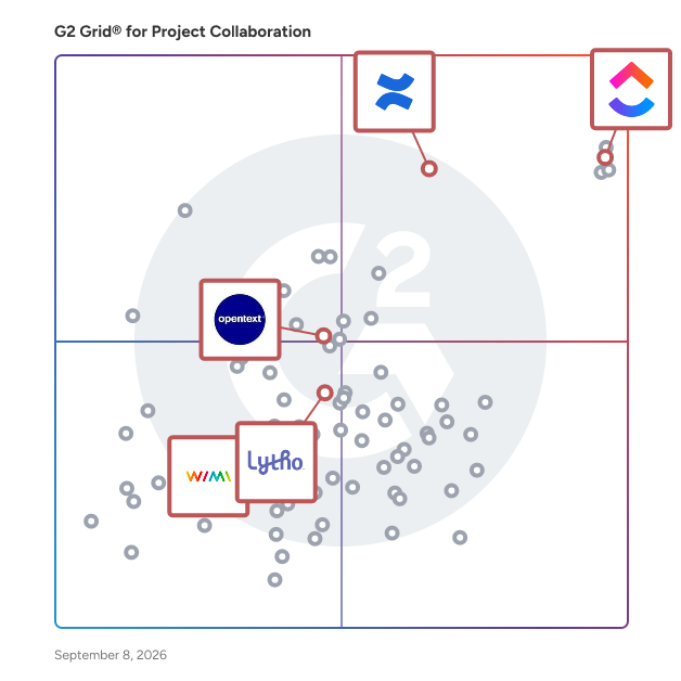 G2 Grid® for Content Collaboration in Project Collaboration Software, highlighting the products that define this theme