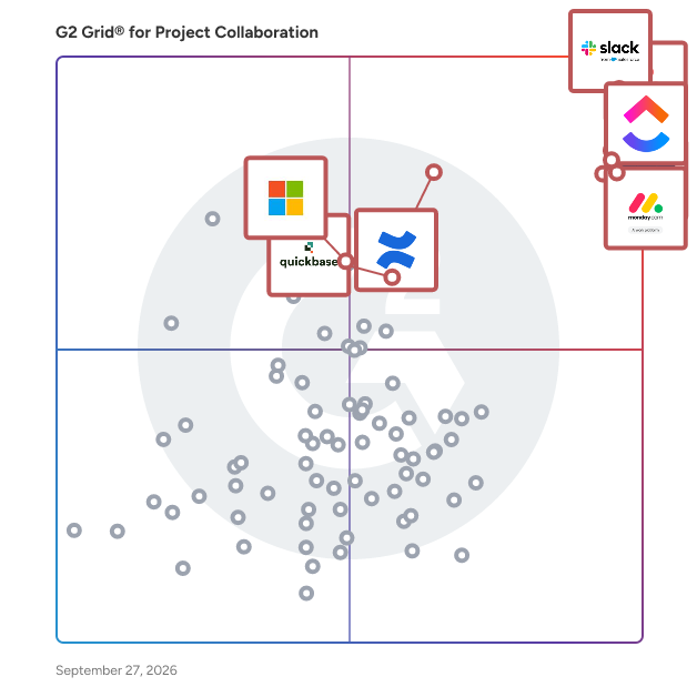G2 Grid® for Project Collaboration Software plotting products by satisfaction and market presence