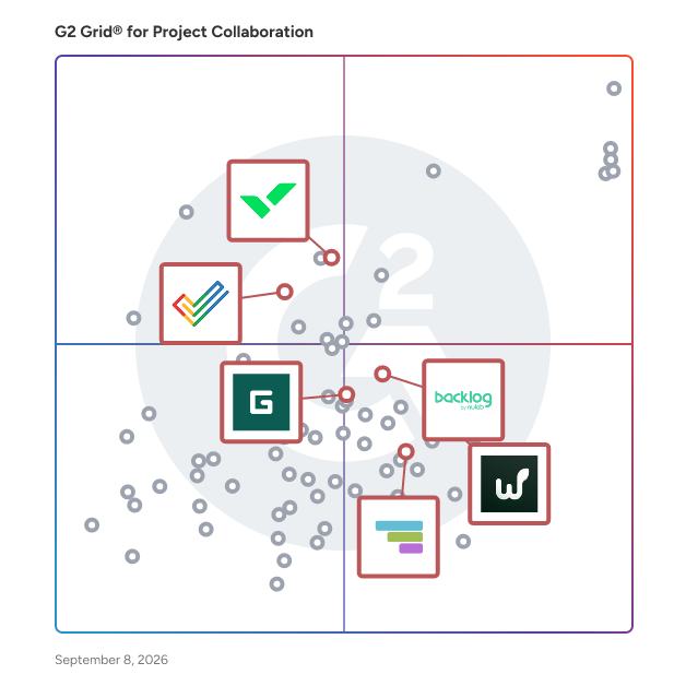 G2 Grid® for Gantt Chart Project Management in Project Collaboration Software, highlighting the products that define this theme