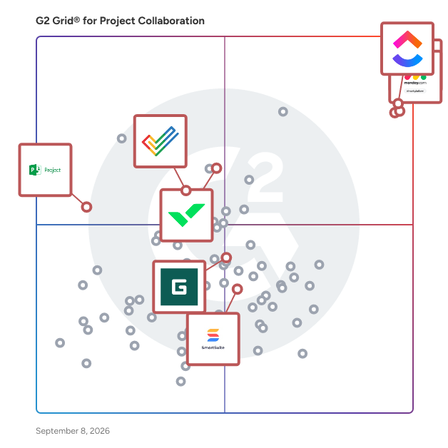 G2 Grid® for Project Portfolio Management in Project Collaboration Software, highlighting the products that define this theme