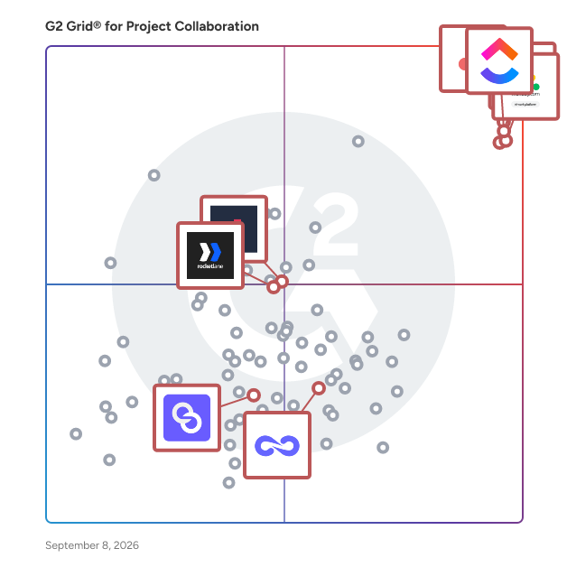 G2 Grid® for AI-Driven Work Management in Project Collaboration Software, highlighting the products that define this theme