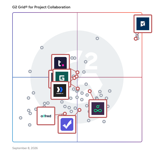 G2 Grid® for Resource Management in Project Collaboration Software, highlighting the products that define this theme