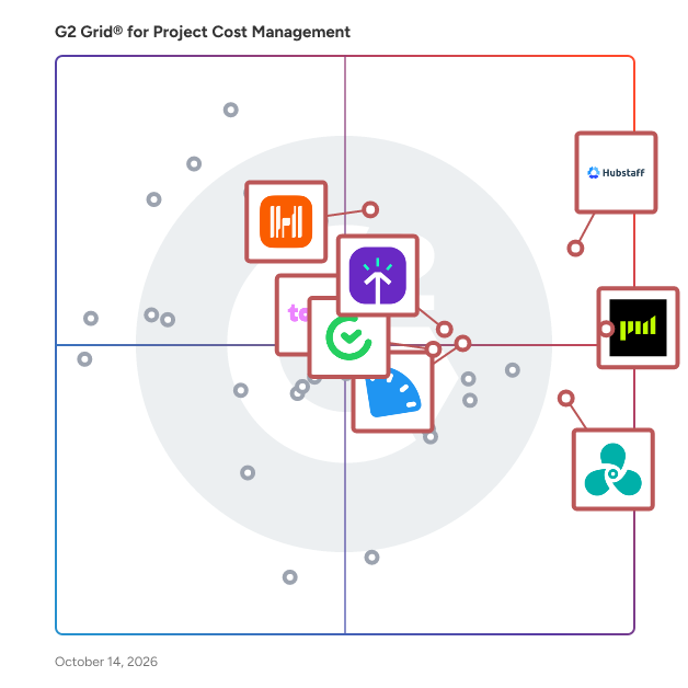 G2 Grid® for Time Tracking Software in Project Cost Management Software, highlighting the products that define this theme
