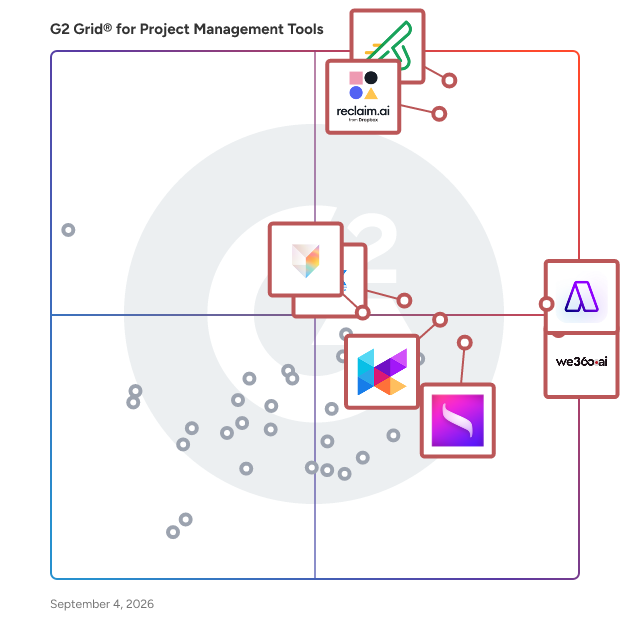 G2 Grid® for Project Management Tools Software plotting products by satisfaction and market presence