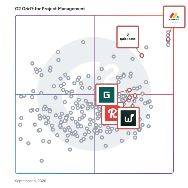 G2 Grid® for Project Cost Management in Project Management Software, highlighting the products that define this theme