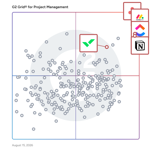 G2 Grid® for Kanban Project Management in Project Management Software, highlighting the products that define this theme