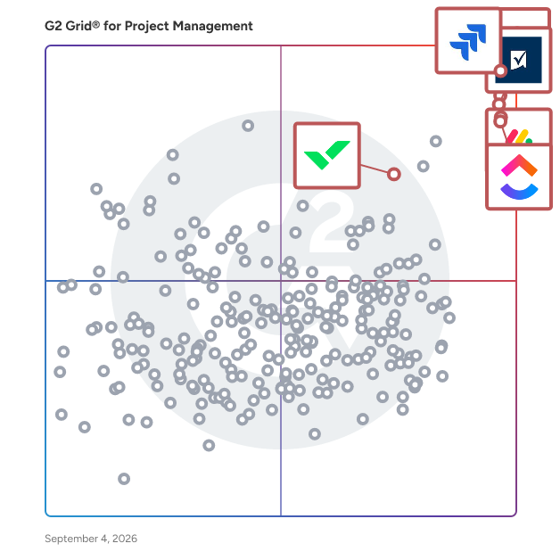G2 Grid® for Project Collaboration in Project Management Software, highlighting the products that define this theme