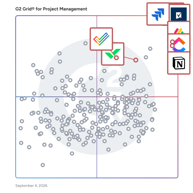 G2 Grid® for Task Management in Project Management Software, highlighting the products that define this theme