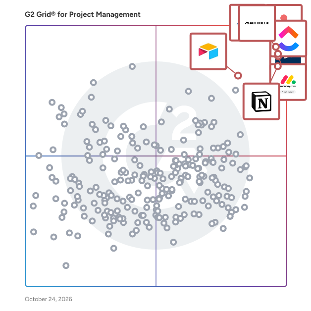 G2 Grid® for Project Management Software plotting products by satisfaction and market presence