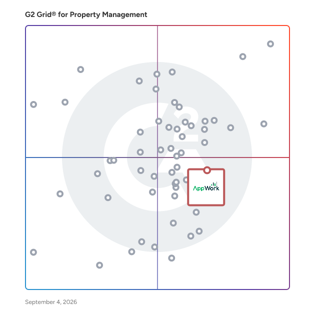 G2 Grid® for Maintenance Management in Property Management Software, highlighting the products that define this theme