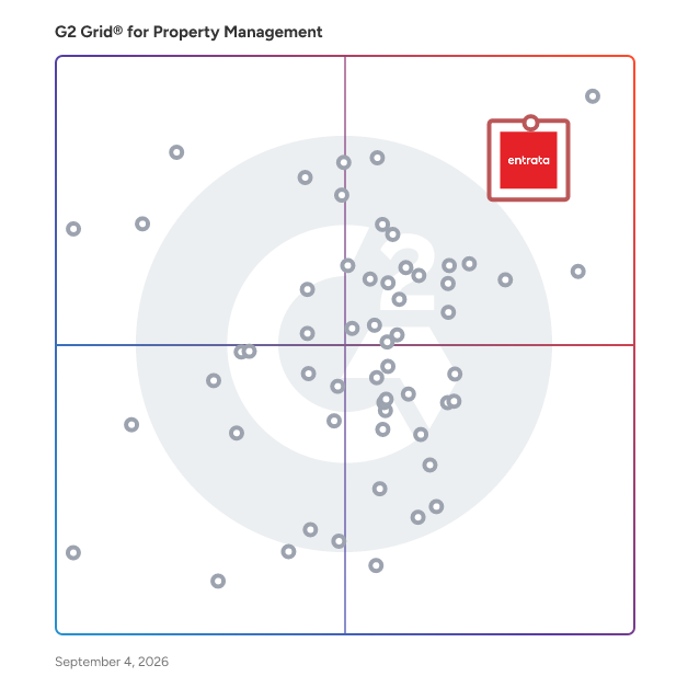 G2 Grid® for Property Management Software plotting products by satisfaction and market presence