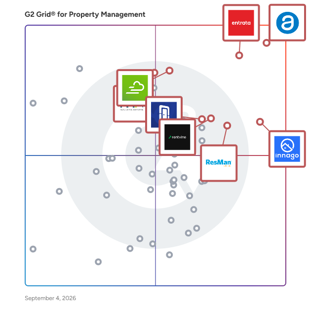 G2 Grid® for Property Management Software plotting products by satisfaction and market presence