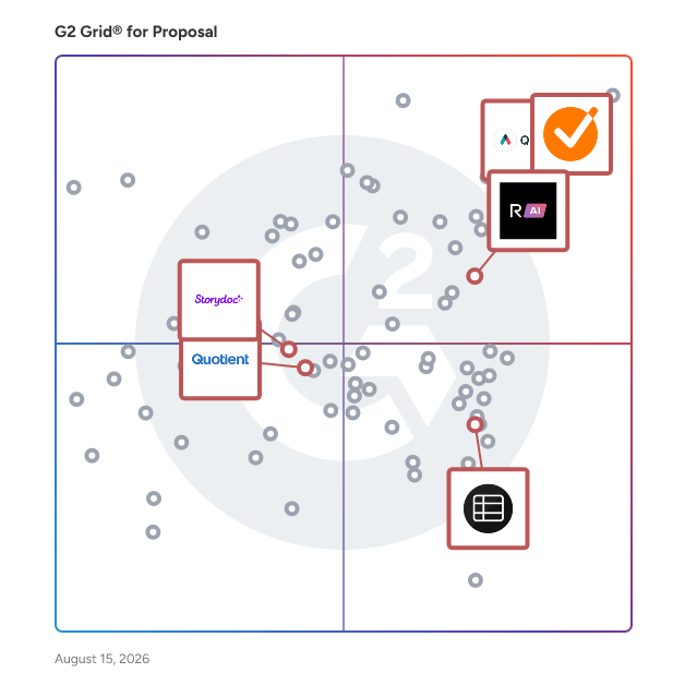 G2 Grid® for Interactive Proposals in Proposal Software, highlighting the products that define this theme