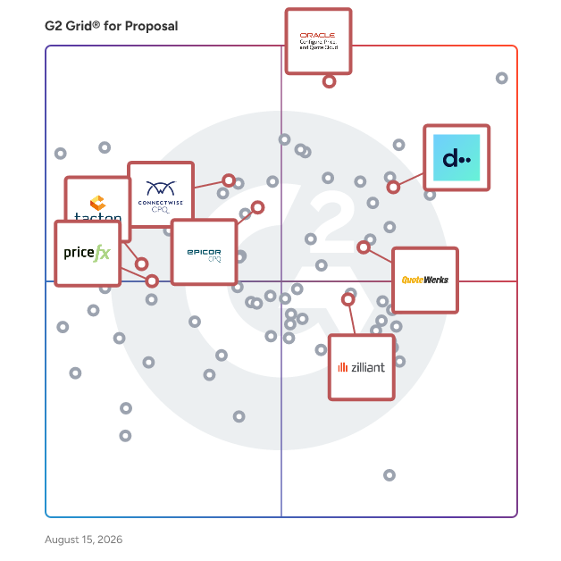 G2 Grid® for Configure, Price, Quote (CPQ) in Proposal Software, highlighting the products that define this theme