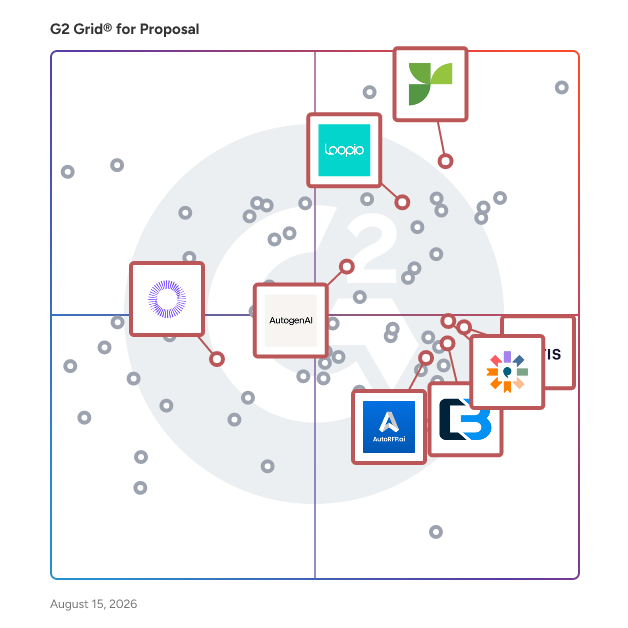 G2 Grid® for RFP and Proposal Response Management in Proposal Software, highlighting the products that define this theme