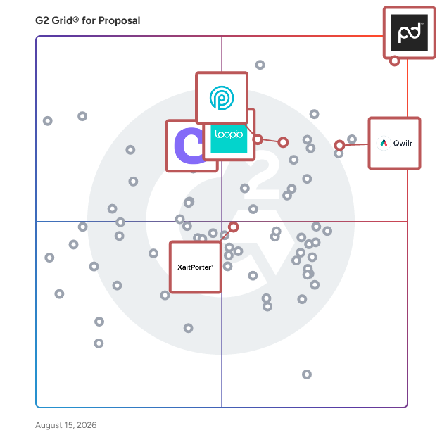 G2 Grid® for Document Management and Automation in Proposal Software, highlighting the products that define this theme