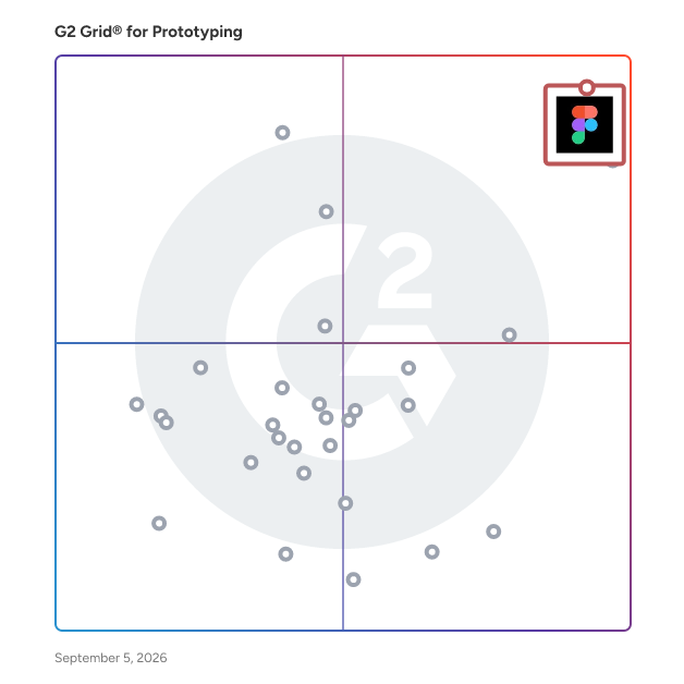 G2 Grid® for Prototyping Software plotting products by satisfaction and market presence