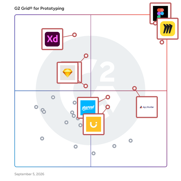 G2 Grid® for Prototyping Software plotting products by satisfaction and market presence