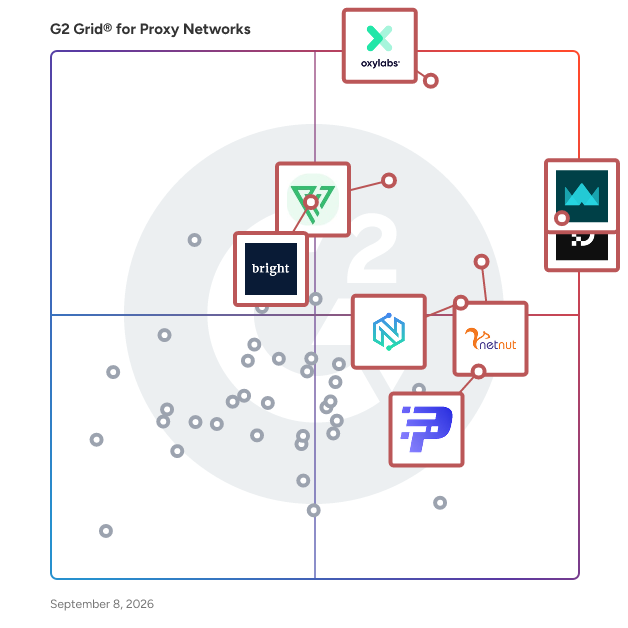 G2 Grid® for Proxy Network Software plotting products by satisfaction and market presence
