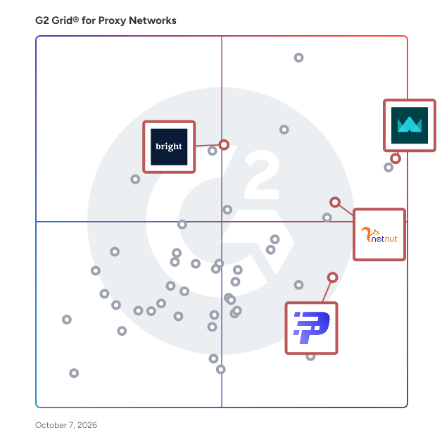 G2 Grid® for Proxy Network Software plotting products by satisfaction and market presence