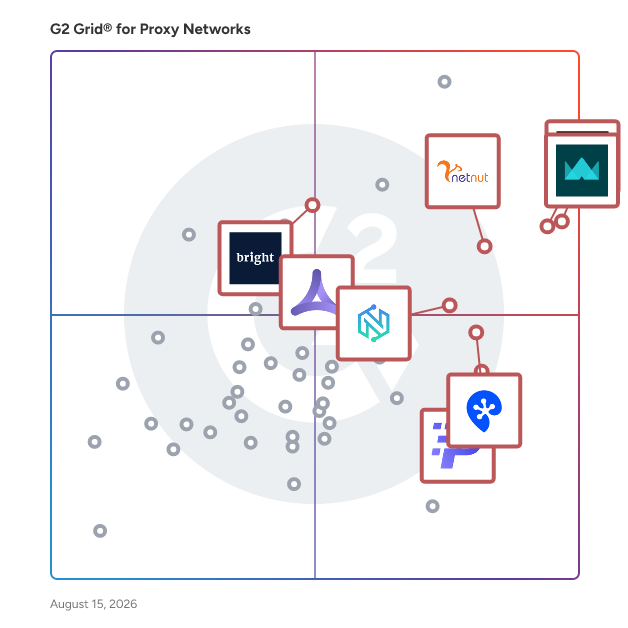 G2 Grid® for Residential Proxies in Proxy Network Software, highlighting the products that define this theme