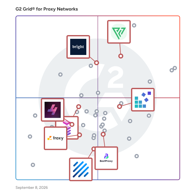 G2 Grid® for Ad Verification in Proxy Network Software, highlighting the products that define this theme