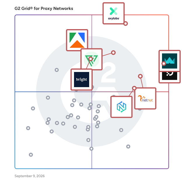 G2 Grid® for Proxy Network Software plotting products by satisfaction and market presence