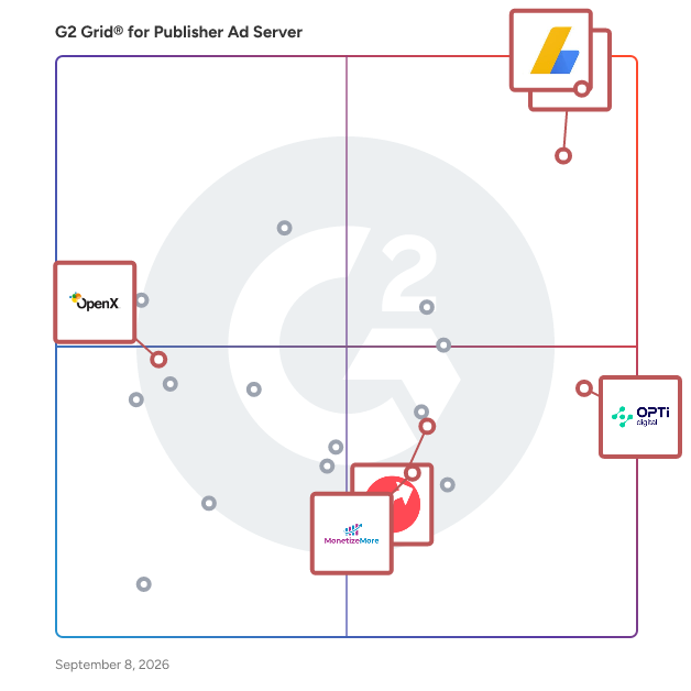 G2 Grid® for Ad Monetization Platforms in Publisher Ad Server Software, highlighting the products that define this theme